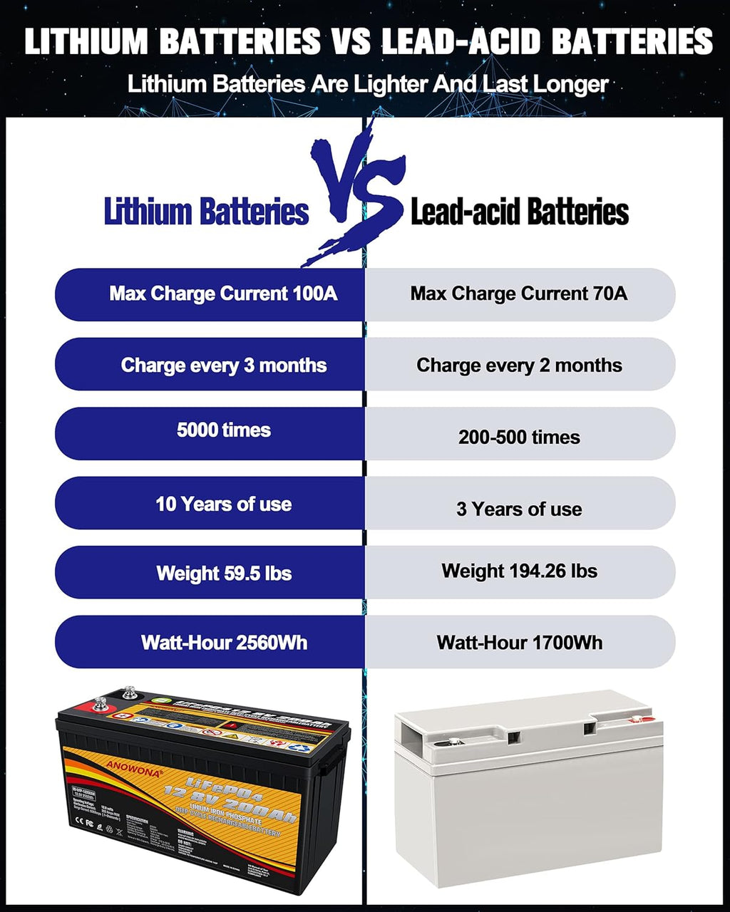 12.8V 200Ah LiFePO4 Deep Cycle Battery with 100A BMS U599